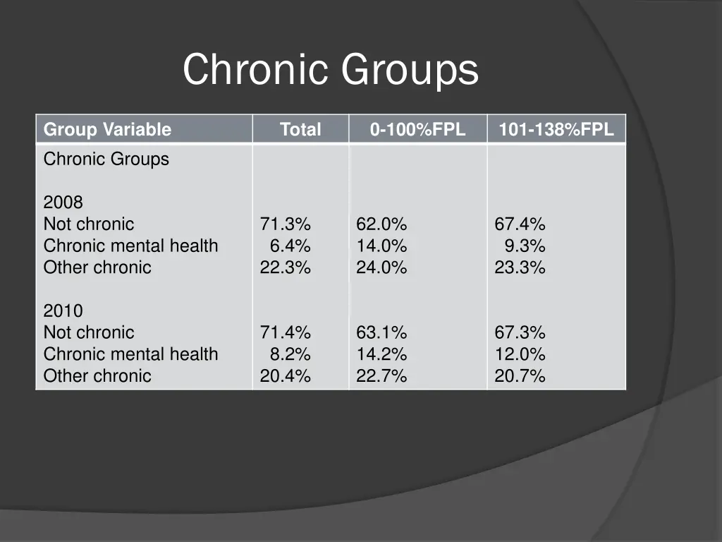 chronic groups