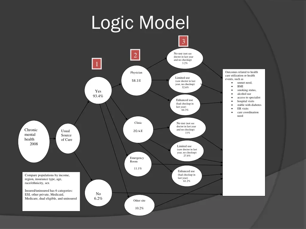 logic model 3