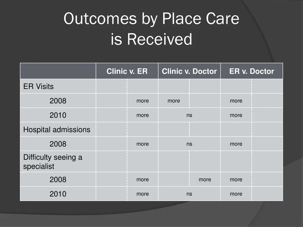 outcomes by place care is received