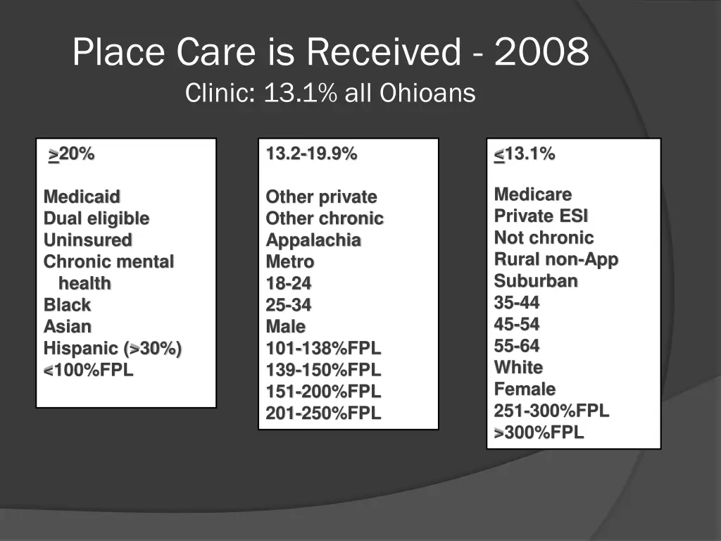 place care is received 2008 clinic