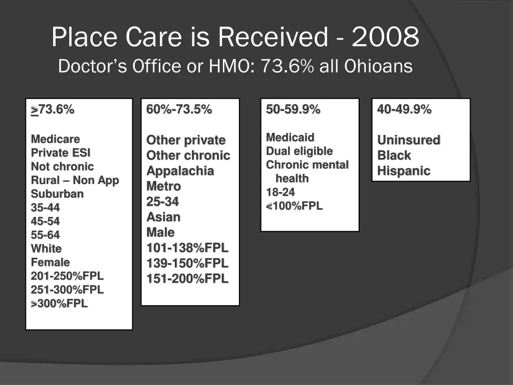 place care is received 2008 doctor s office