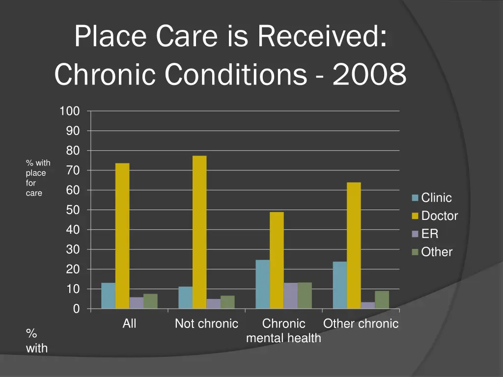 place care is received chronic conditions 2008