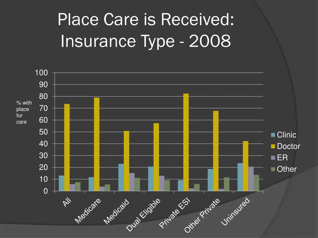 place care is received insurance type 2008