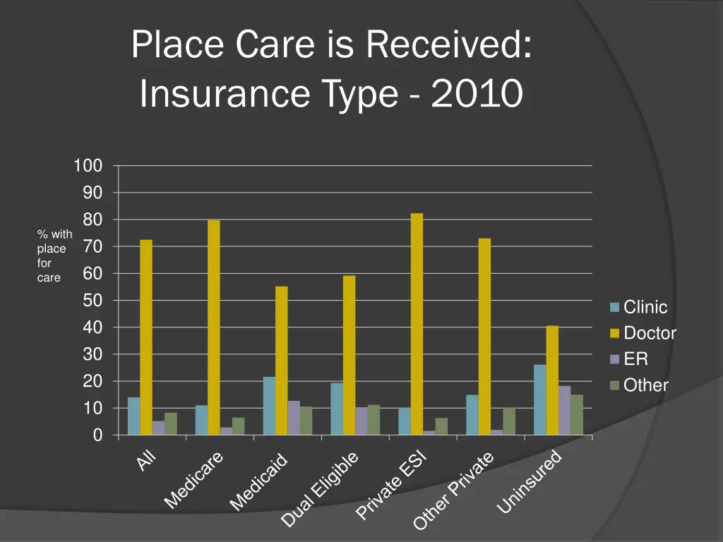 place care is received insurance type 2010