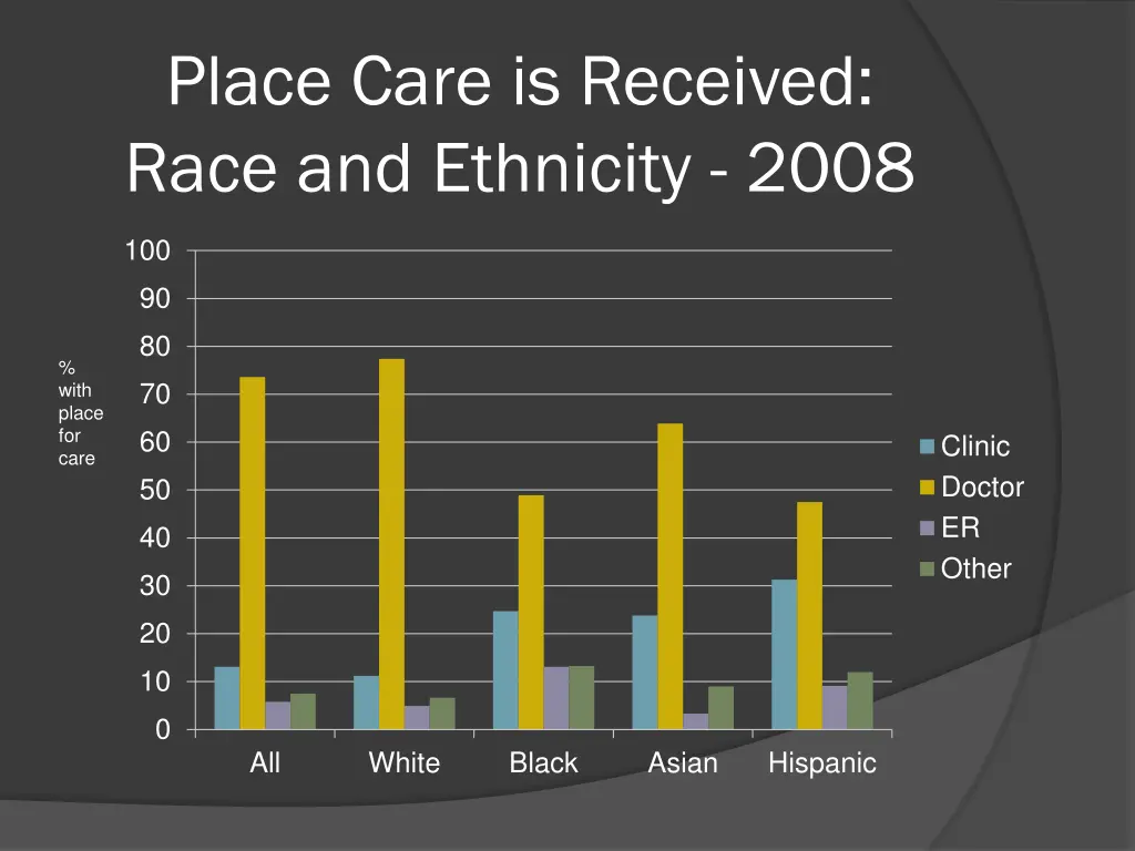place care is received race and ethnicity 2008