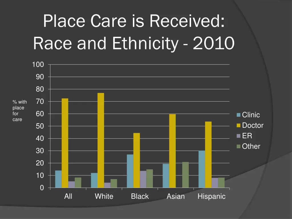 place care is received race and ethnicity 2010