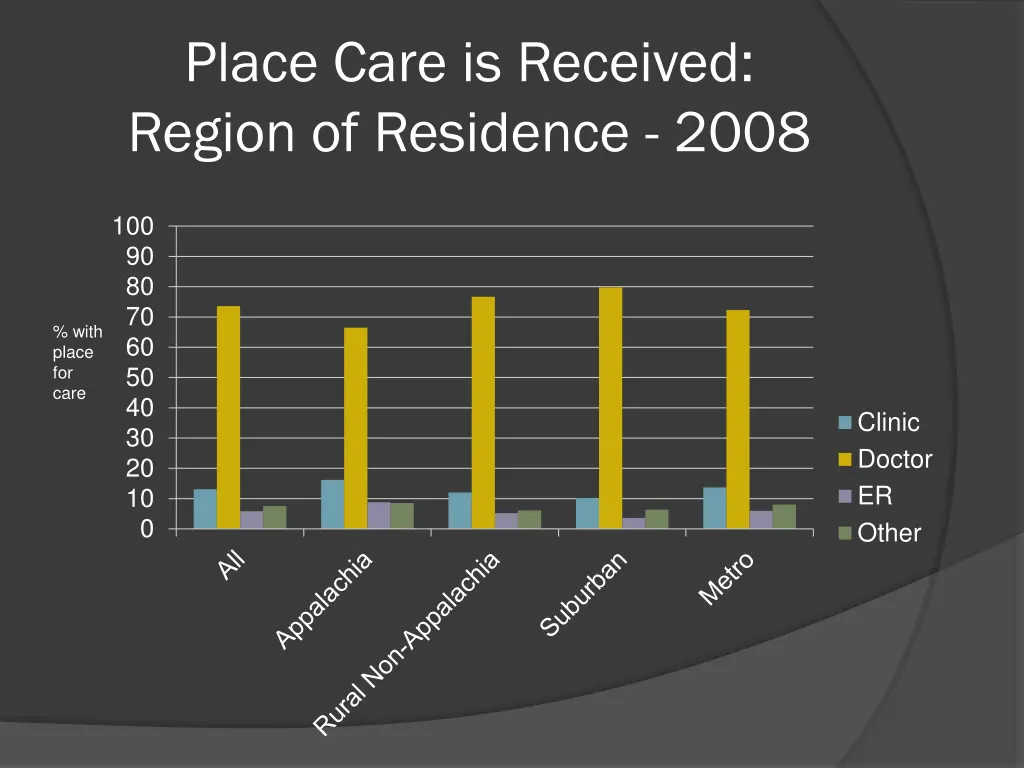 place care is received region of residence 2008