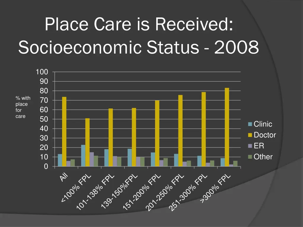 place care is received socioeconomic status 2008