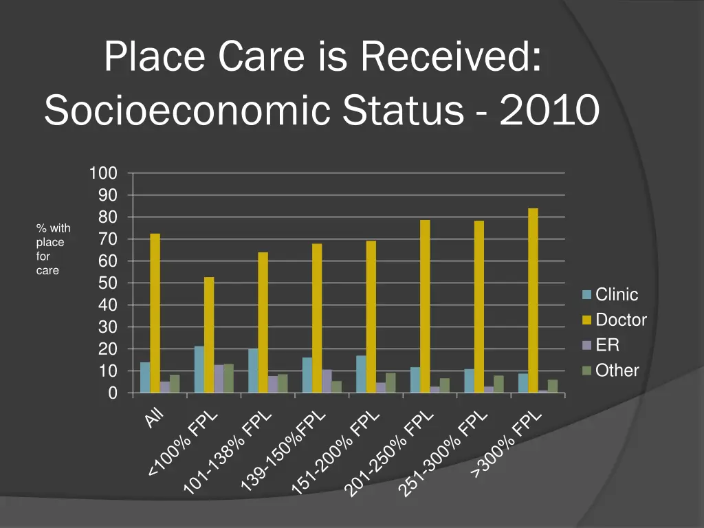 place care is received socioeconomic status 2010
