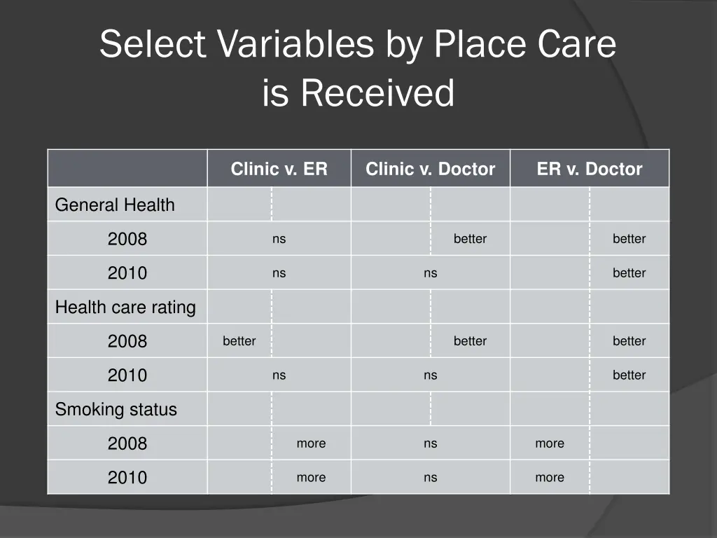 select variables by place care is received