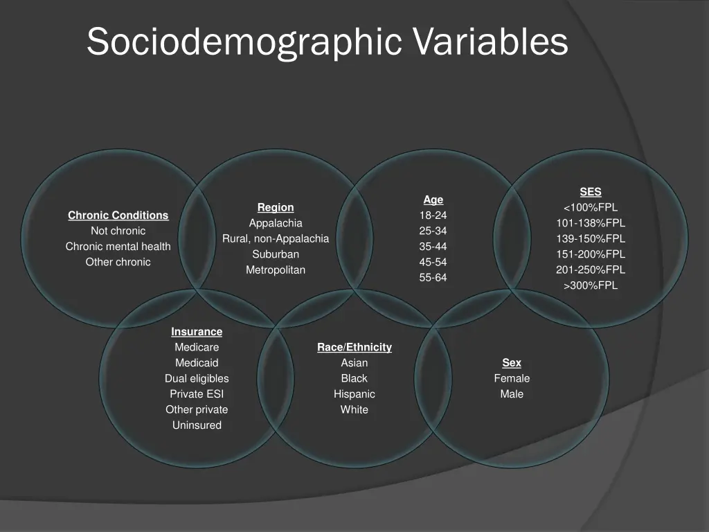 sociodemographic variables