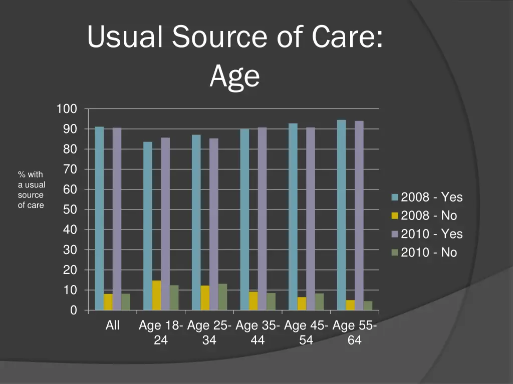 usual source of care age