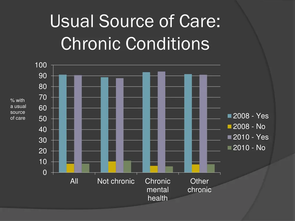 usual source of care chronic conditions