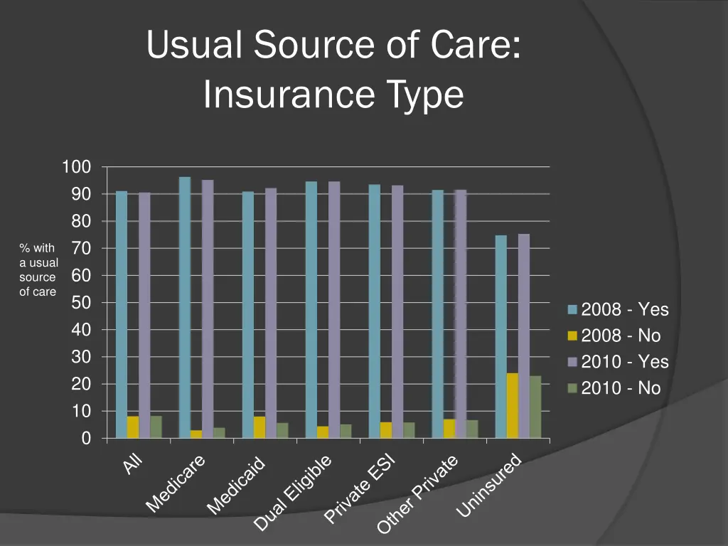 usual source of care insurance type