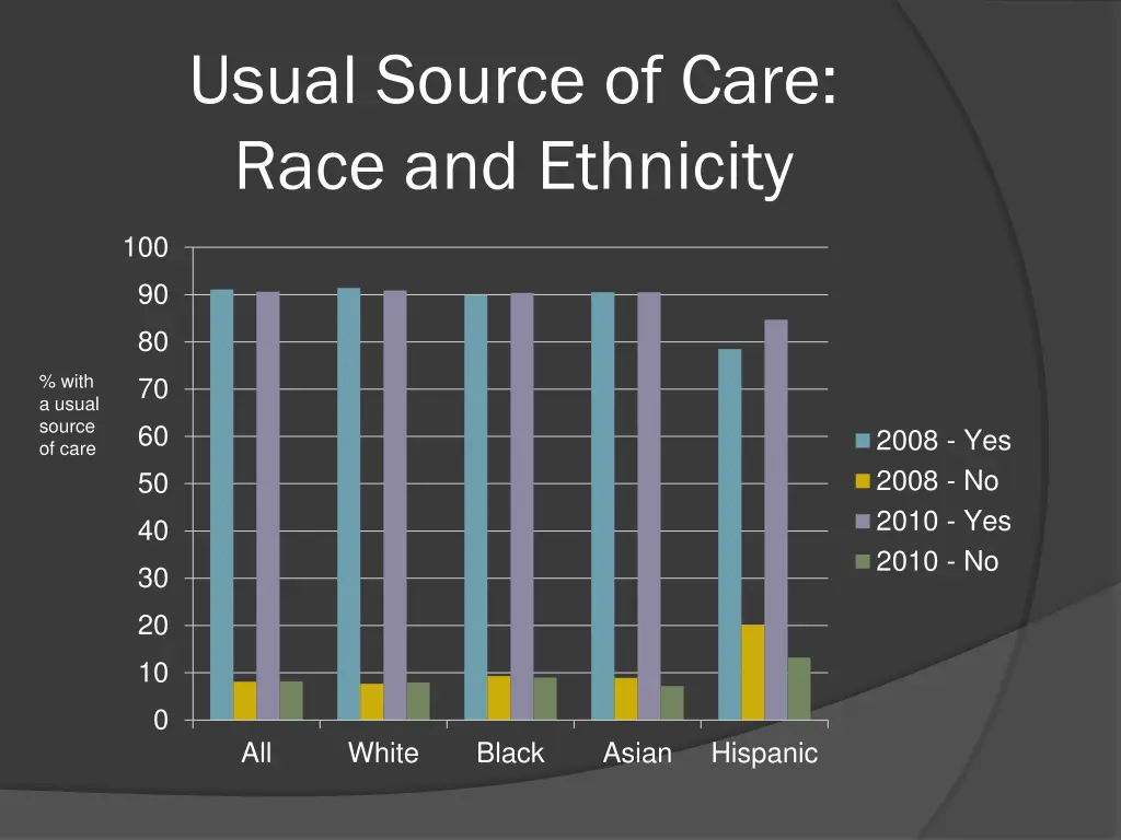 usual source of care race and ethnicity