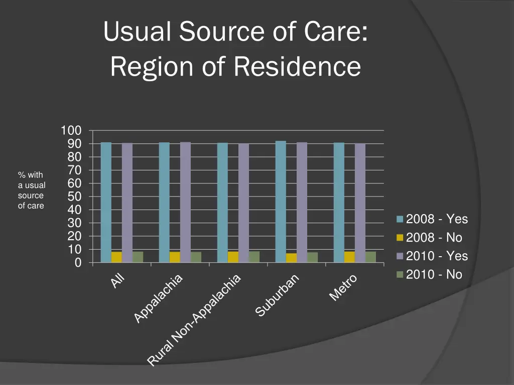 usual source of care region of residence