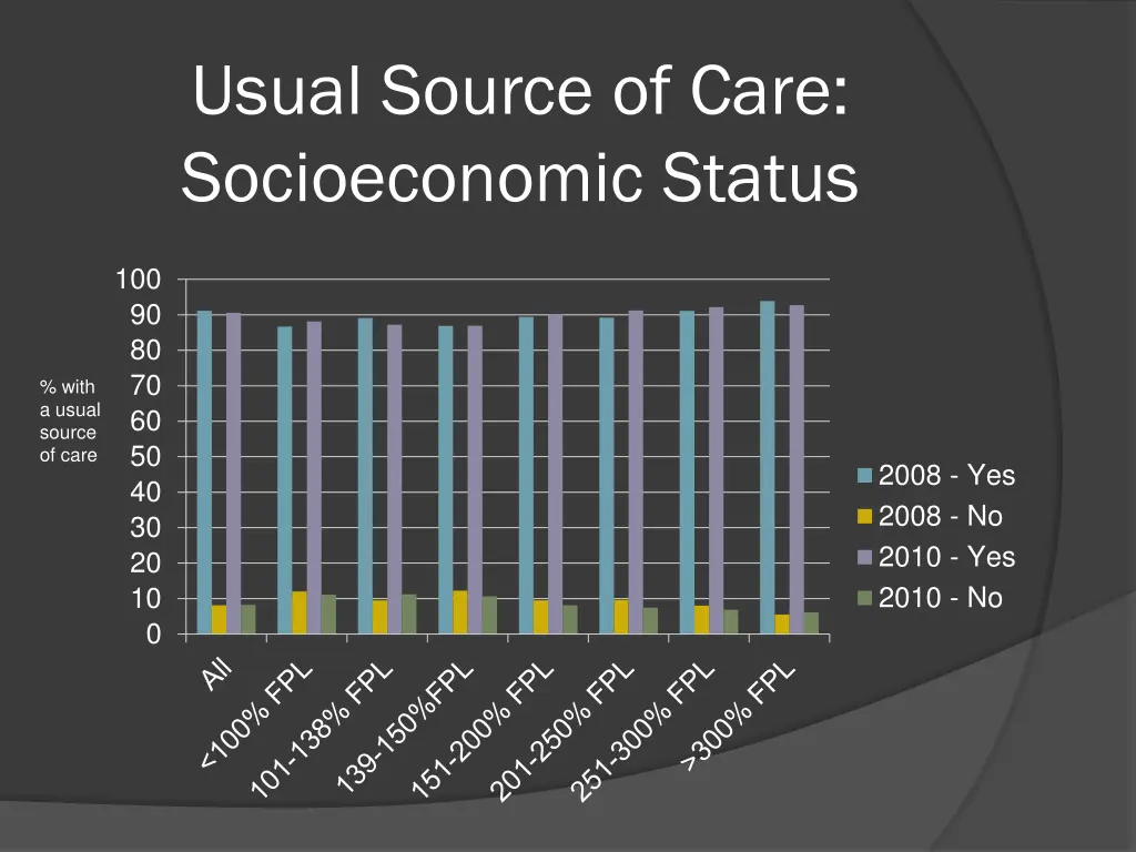 usual source of care socioeconomic status