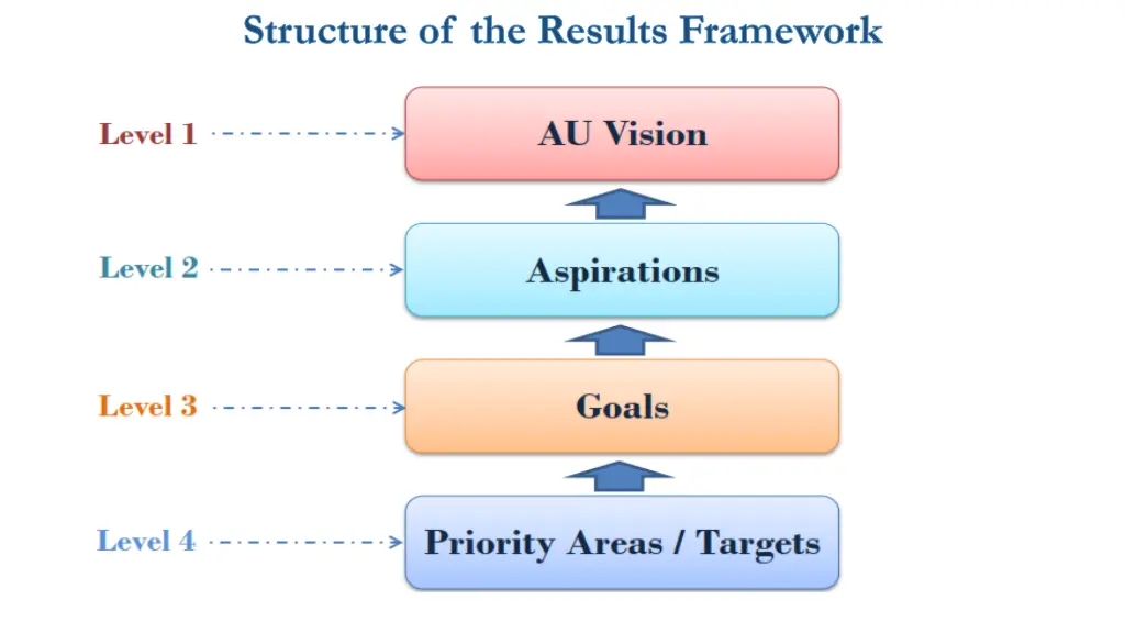 structure of the results framework