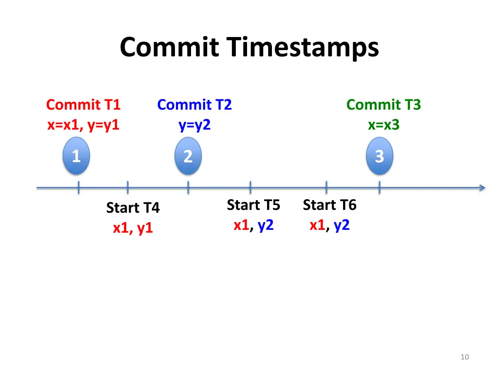 commit timestamps