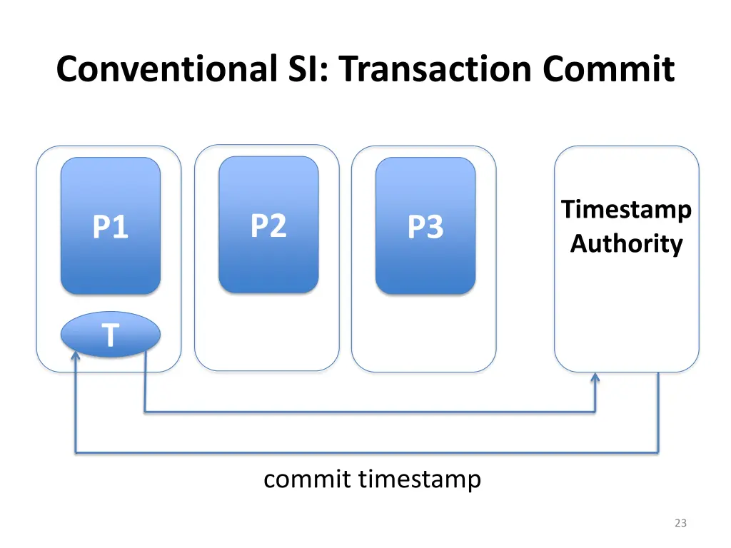 conventional si transaction commit