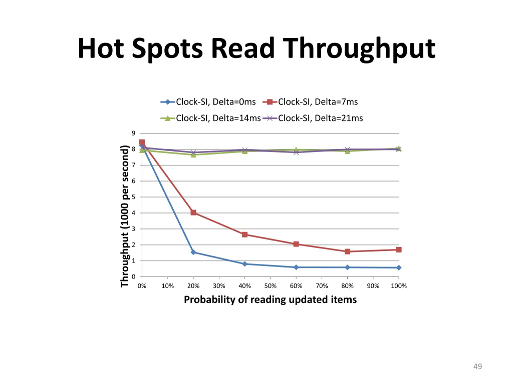 hot spots read throughput
