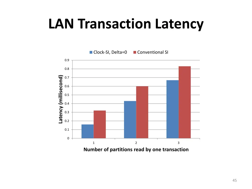 lan transaction latency