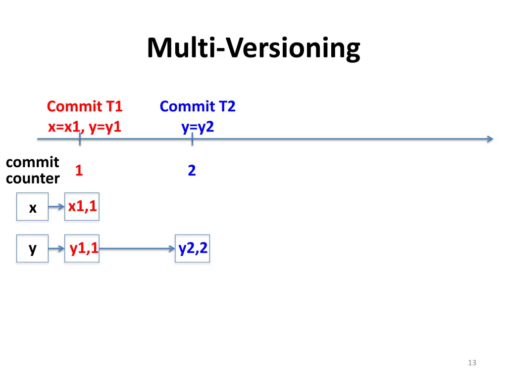 multi versioning 1