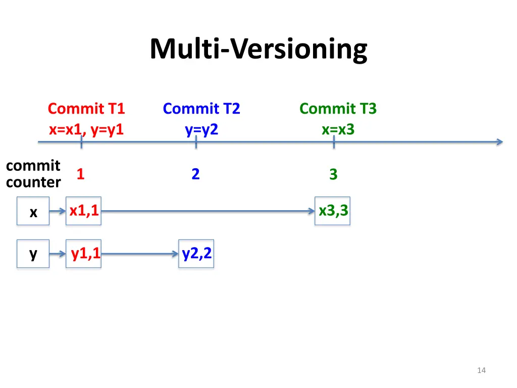 multi versioning 2
