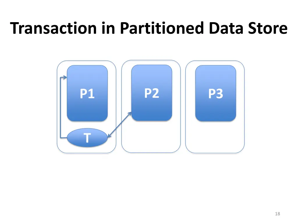 transaction in partitioned data store