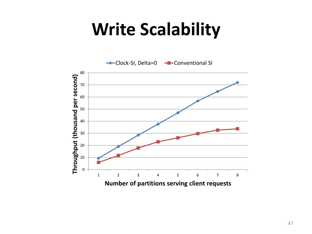 write scalability