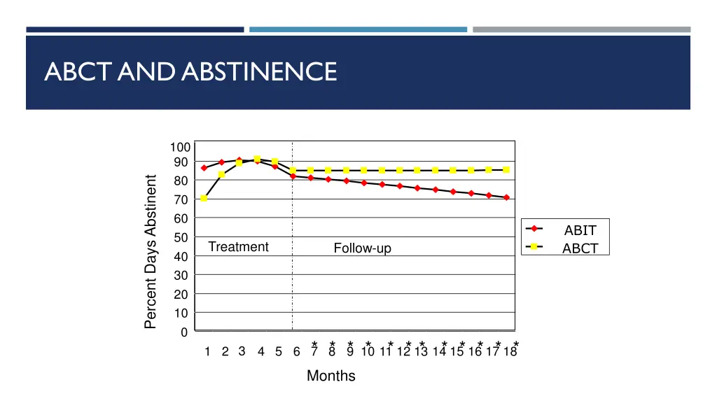 abct and abstinence