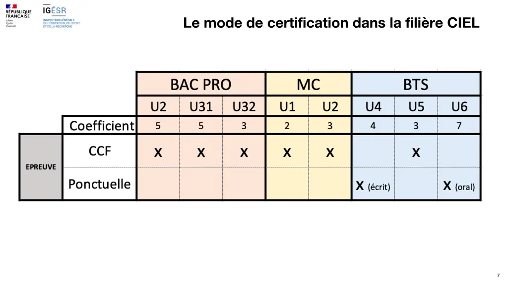 le mode de certification dans la fili re ciel