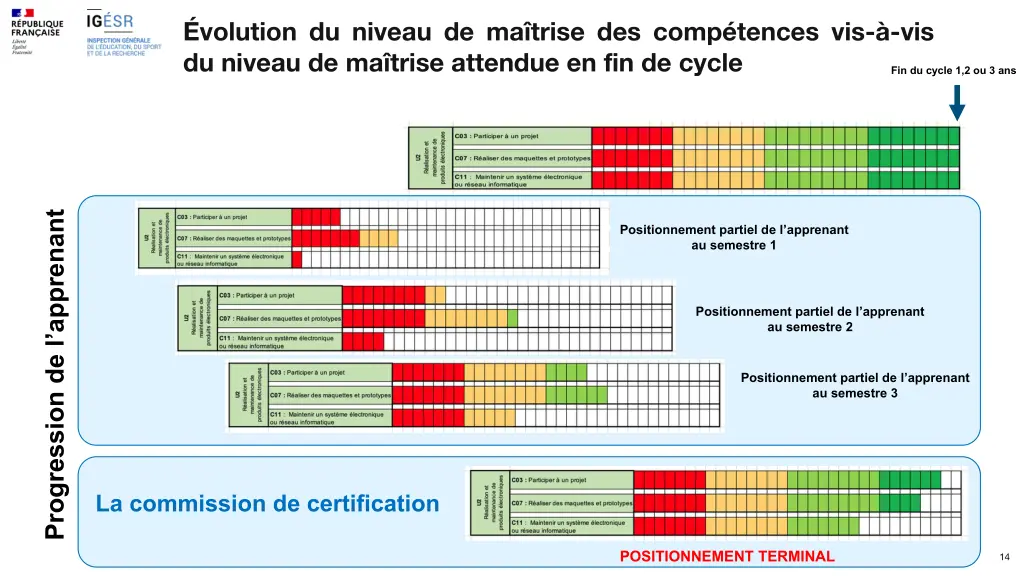 volution du niveau de ma trise des comp tences