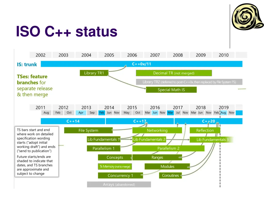 iso c status