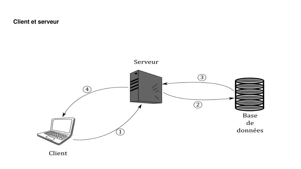 client et serveur