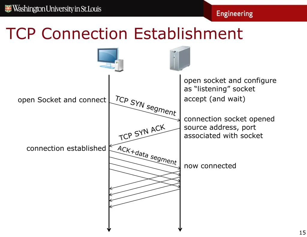 tcp connection establishment
