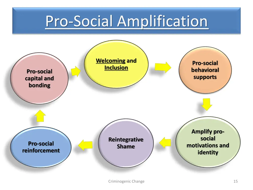 pro social amplification