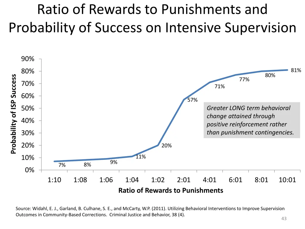 ratio of rewards to punishments and probability