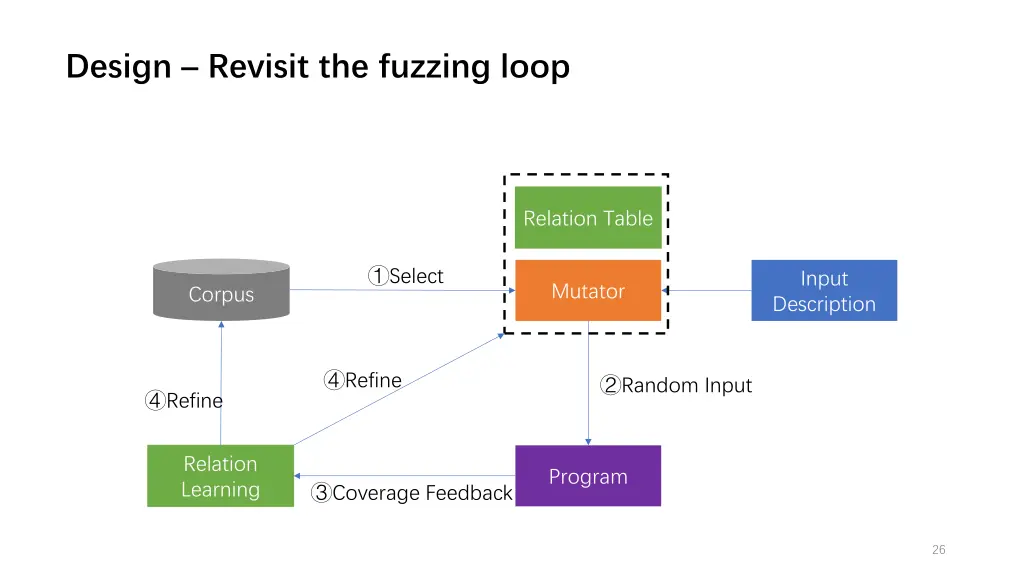 design revisit the fuzzing loop