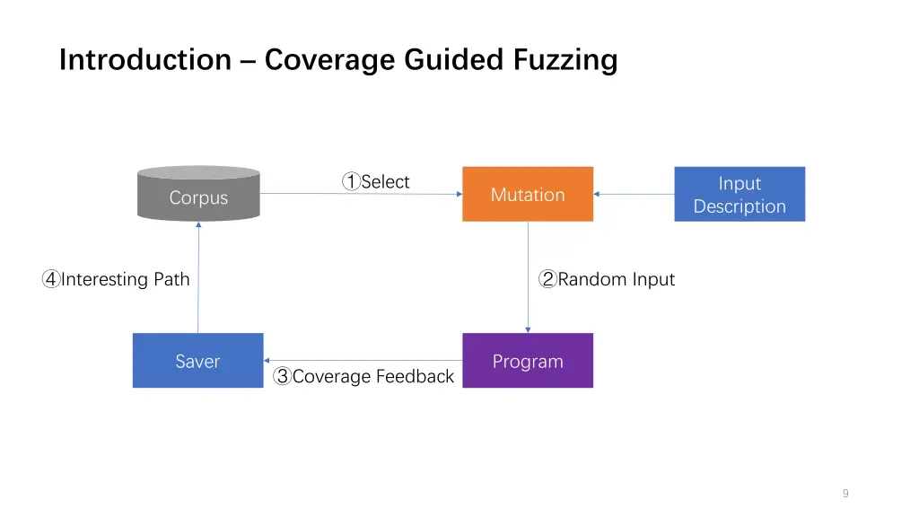 introduction coverage guided fuzzing