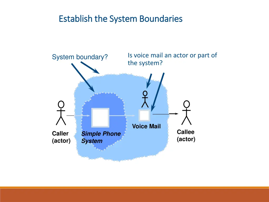 establish the system boundaries establish 1