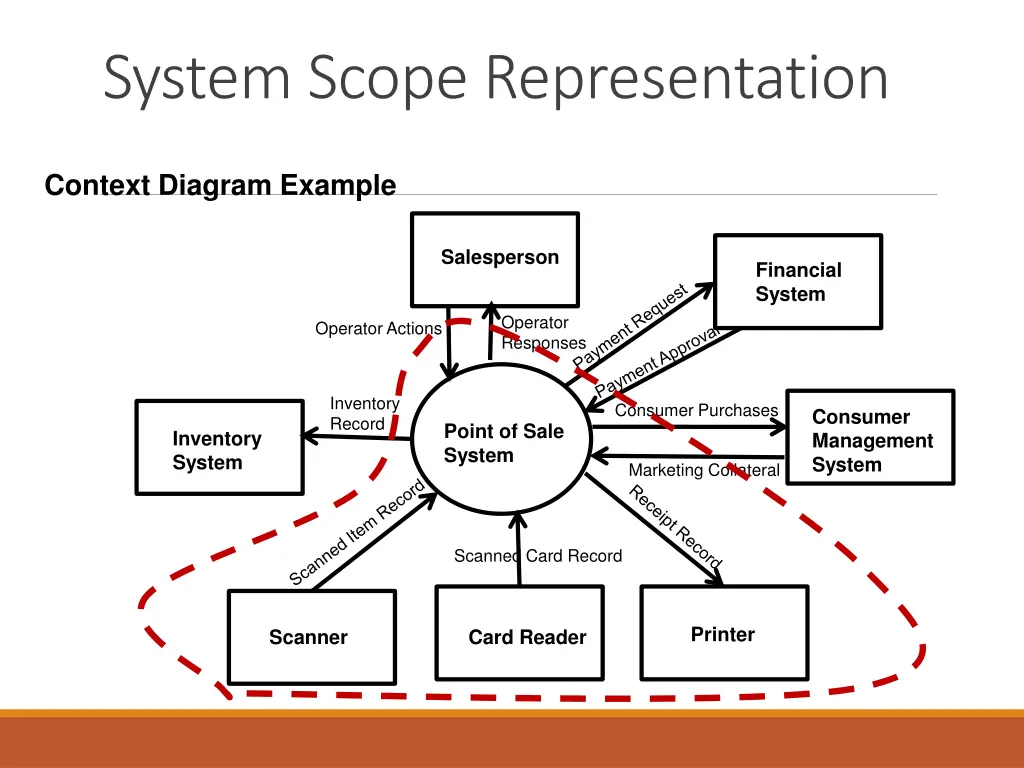 system scope representation