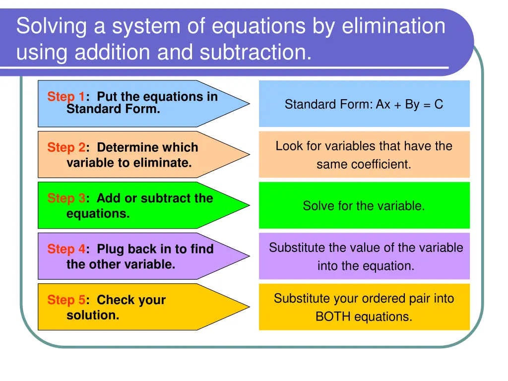 solving a system of equations by elimination