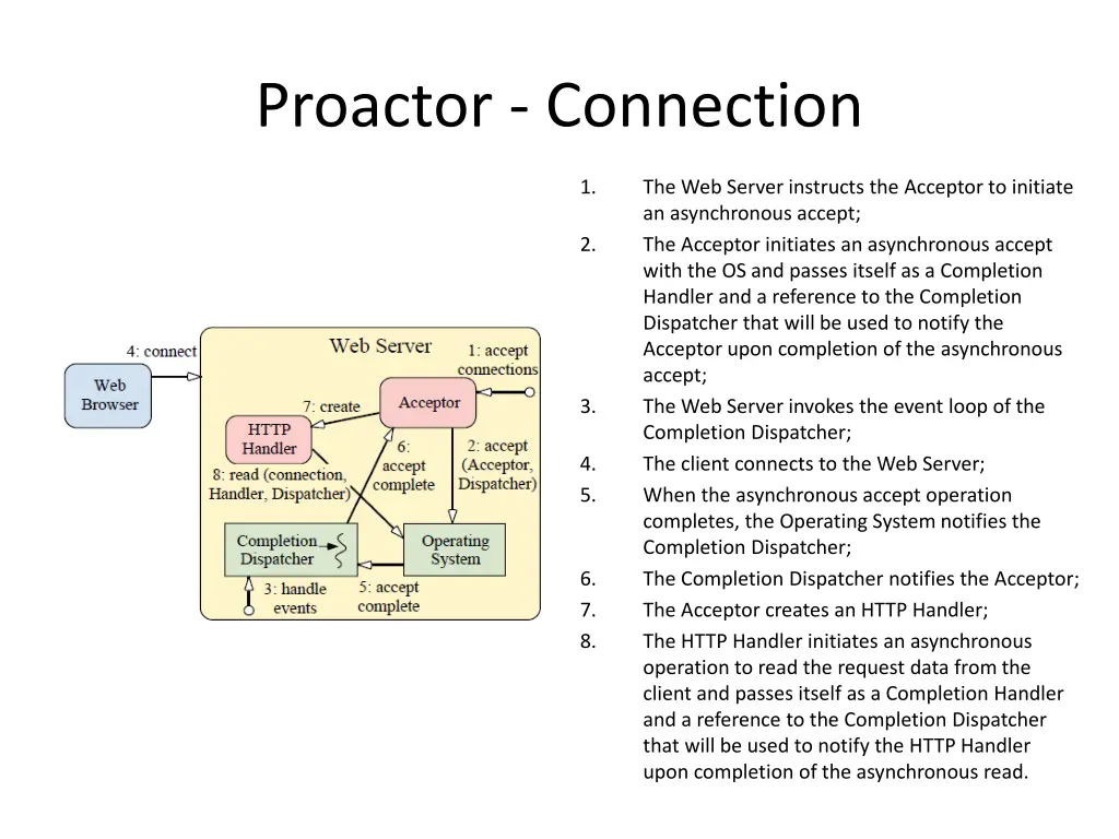 proactor connection