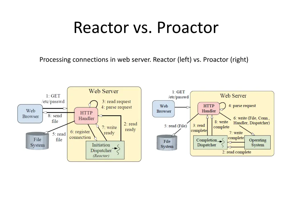 reactor vs proactor