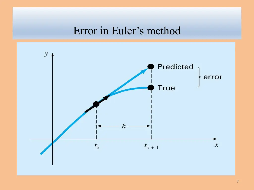 error in euler s method