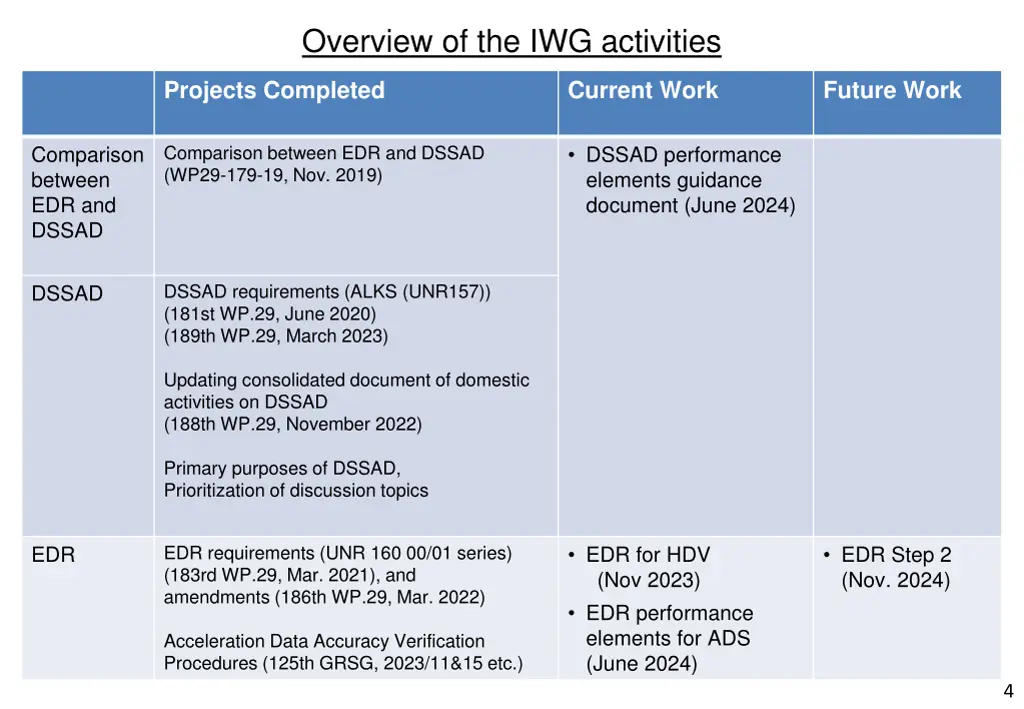 overview of the iwg activities