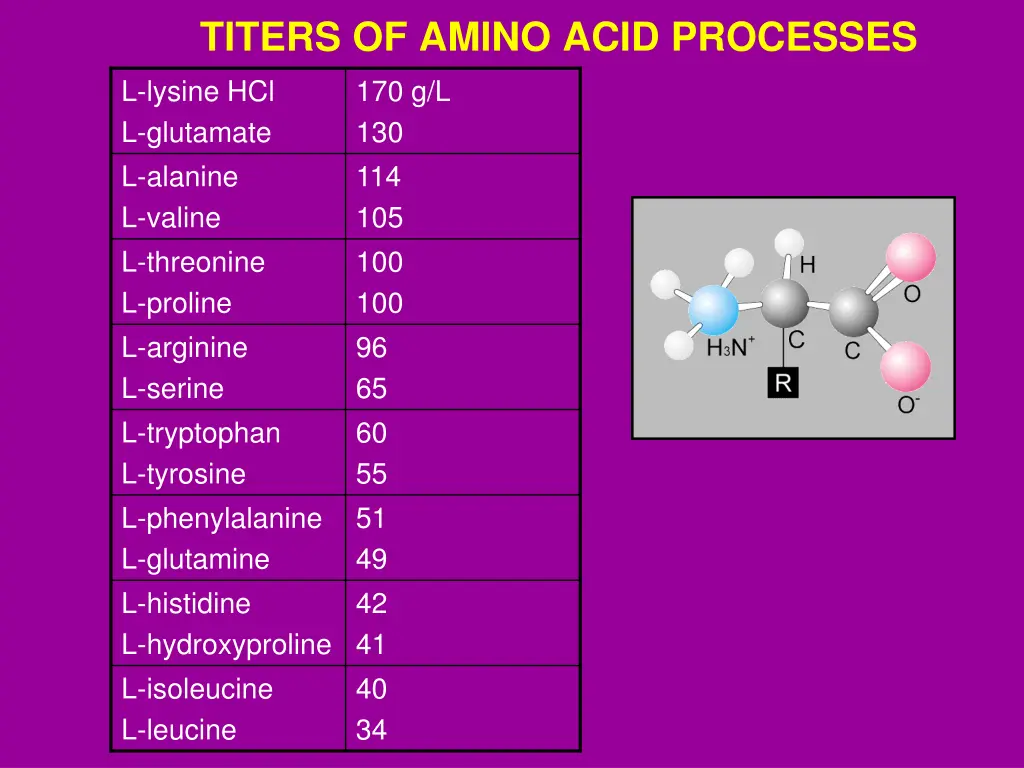 titers of amino acid processes l lysine