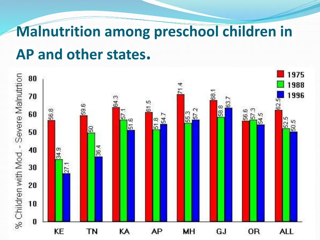 malnutrition among preschool children