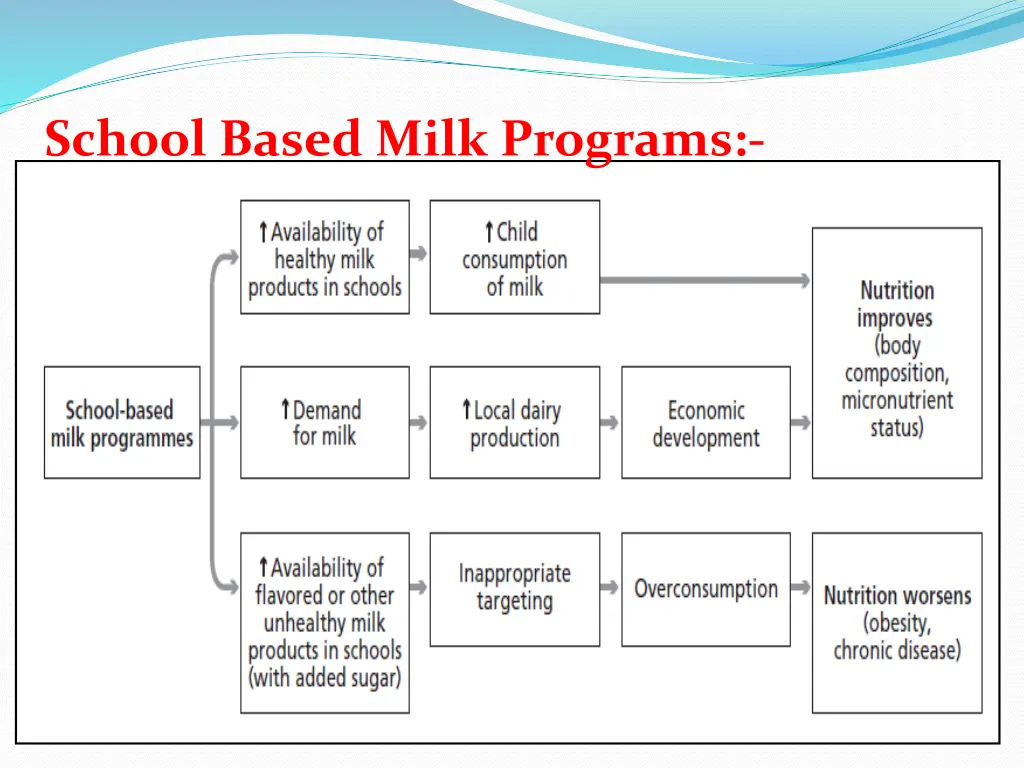 school based milk programs